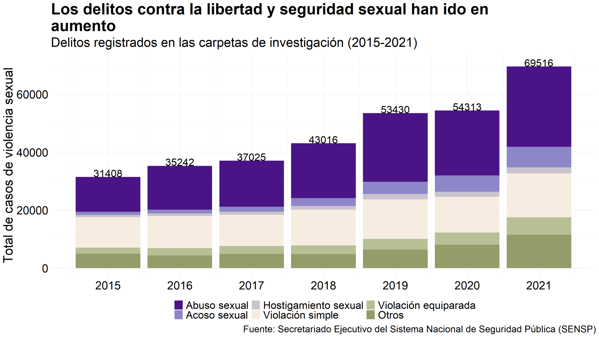 Datos Para Visibilizar La Violencia Sexual Este País