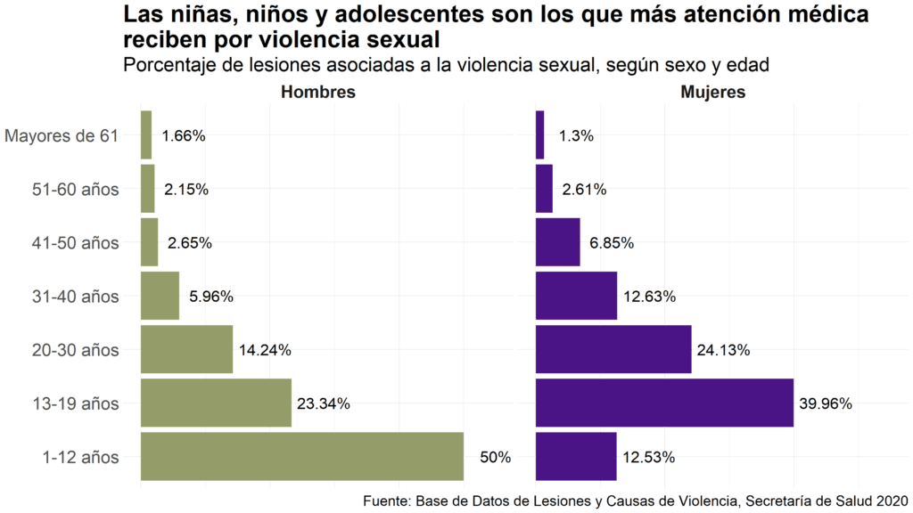 Datos Para Visibilizar La Violencia Sexual Este País 8913