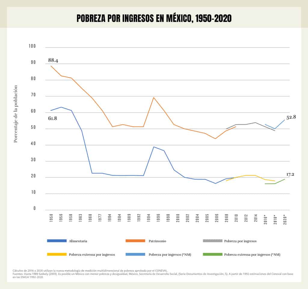 Pobreza México
Gráfica del texto Combate a la pobreza en México.