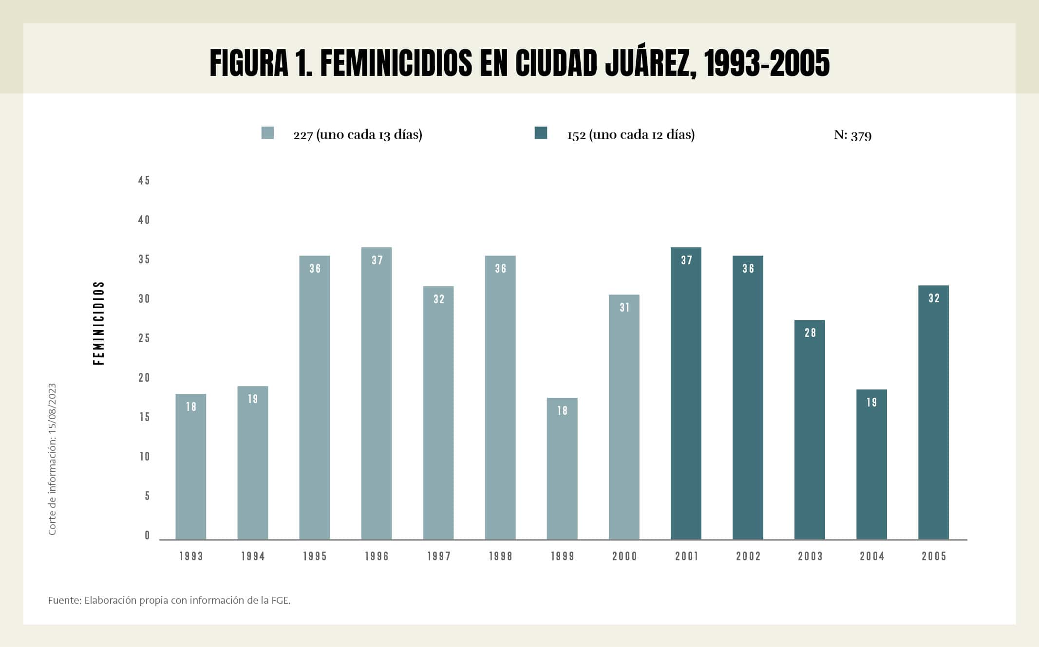 Figura 1. Feminicidios en Ciudad Juárez, 1993 - 2005. 