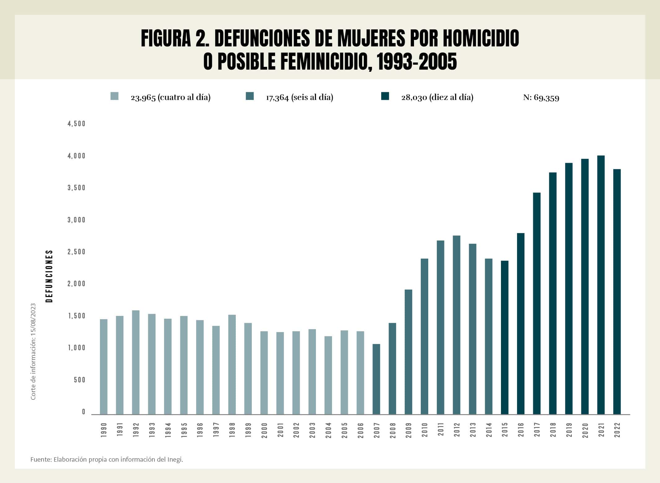 Figura 2. Defunciones de mujeres por homicidio o posible feminicidio, 1993-2005. Con información del Inegi.