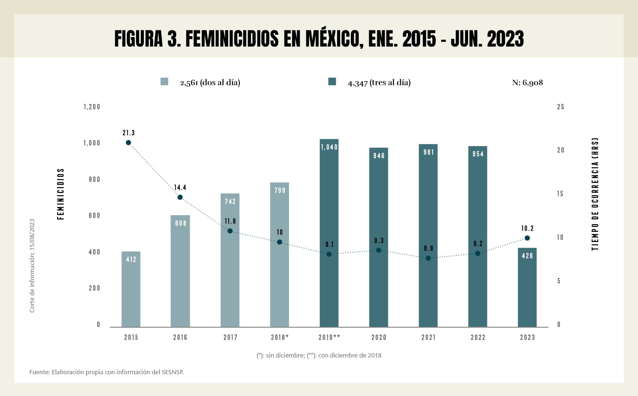 Fugura 3. Feminicidios en México, enero 2015 - junio 2023; con información del SESNSP