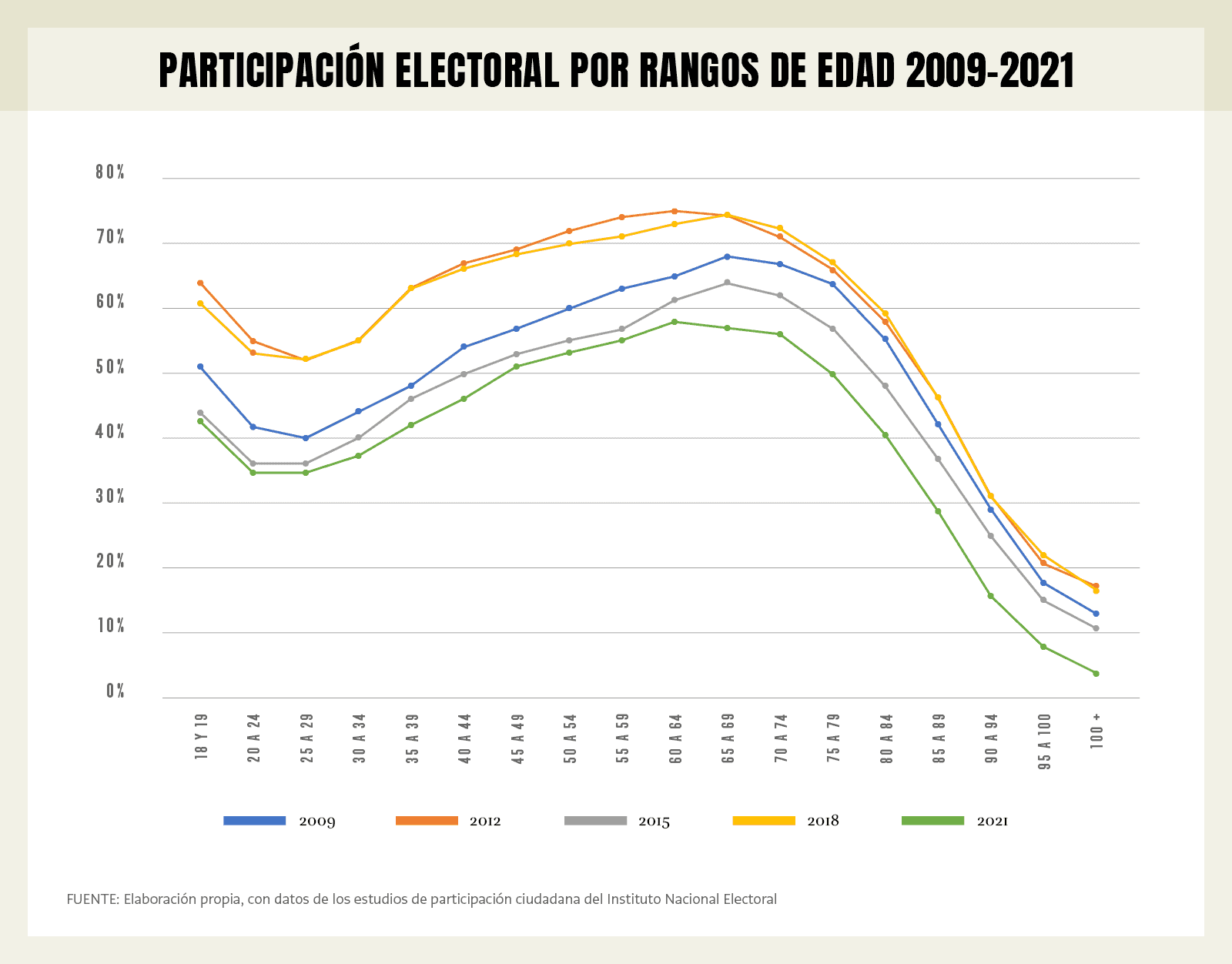 Participación electoral por rangos de edad 2009-2021. Tabla elaborada con datos de los estudios de participación ciudadana del Instituto Nacional Electoral.