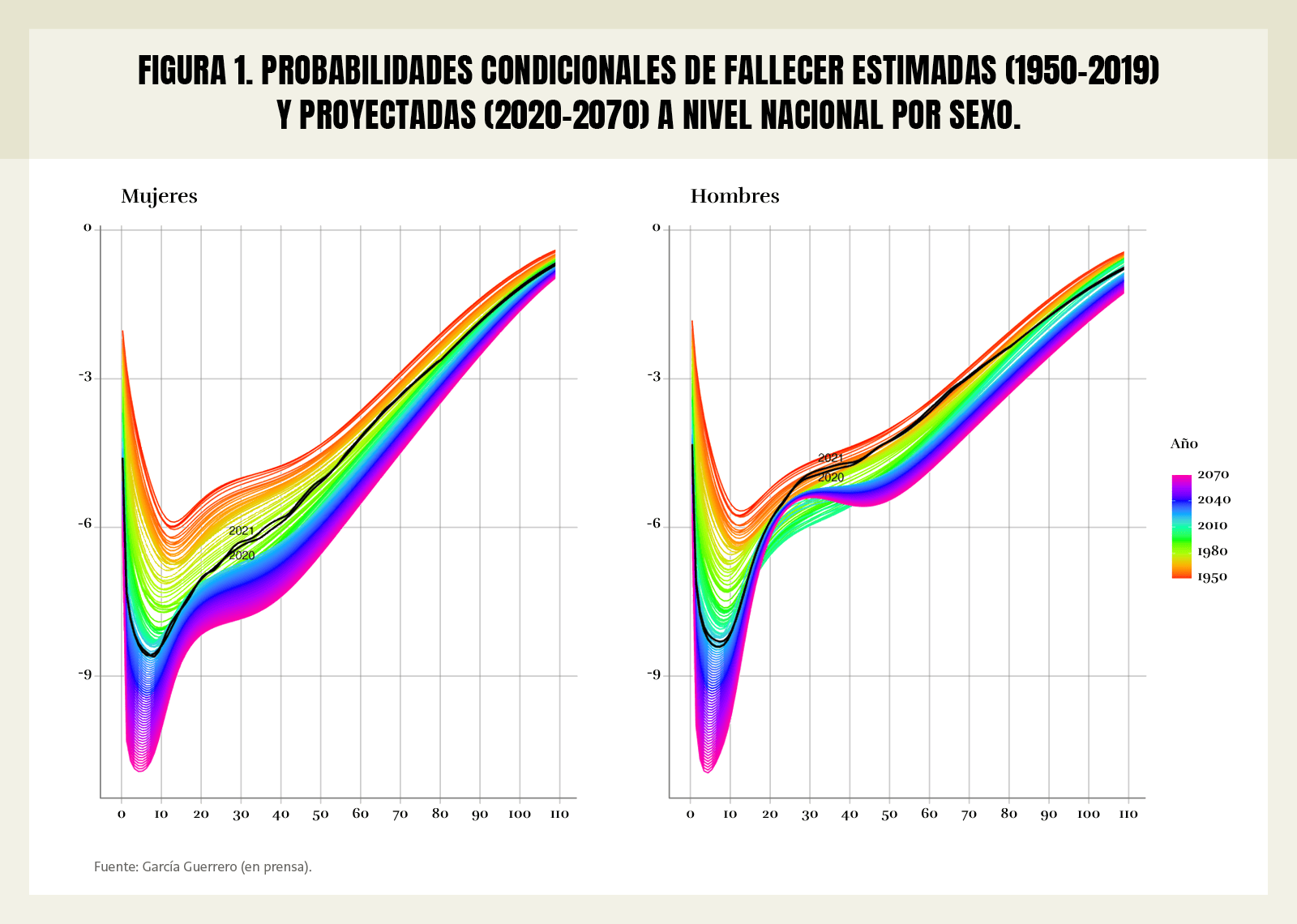 Figura 1. Probabilidades condicionales de fallecer estimadas (1950-2019) y proyectadas (2020-2070) a nivel nacional por sexo.