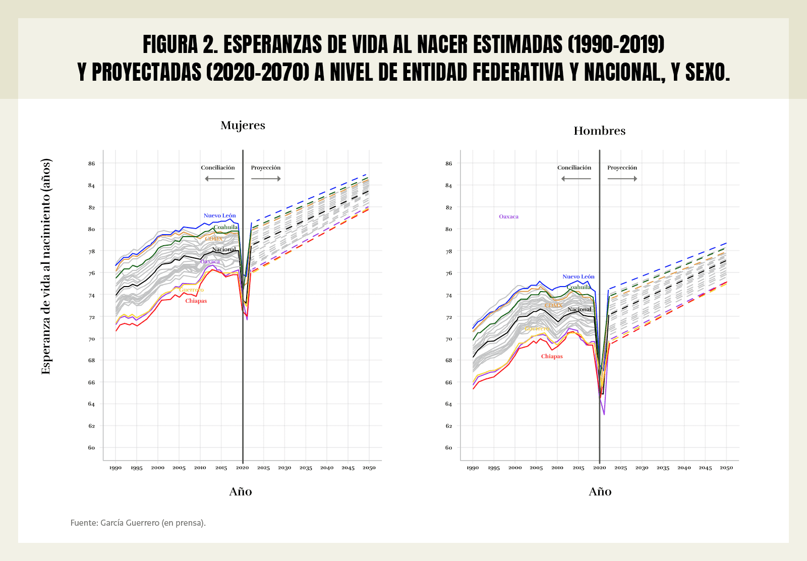 Figura 2. Esperanzas de vida al nacer estimadas (1990-2019) y proyectadas (2020-2070) a nivel de Entidad Federativa y nacional, y sexo.