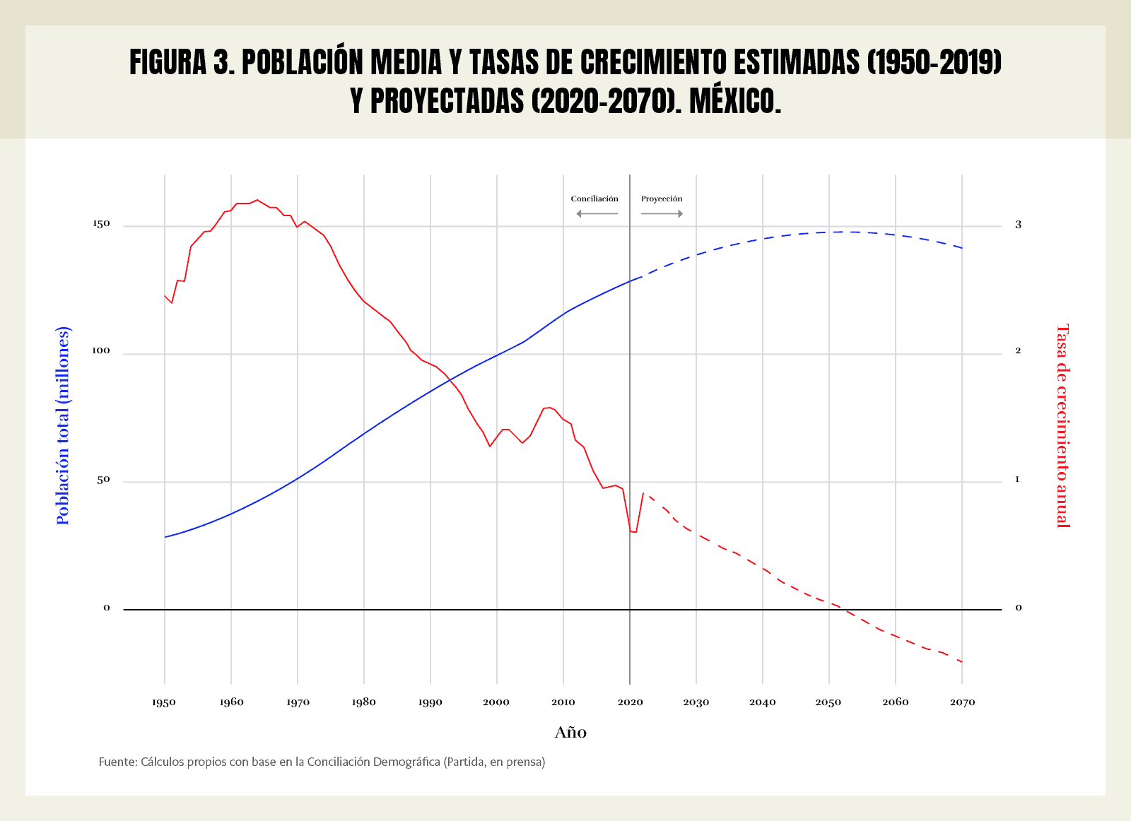 Figura 3. Población media y tasas de crecimiento estimadas (1950-2019) y proyectadas (2020-2070). México.