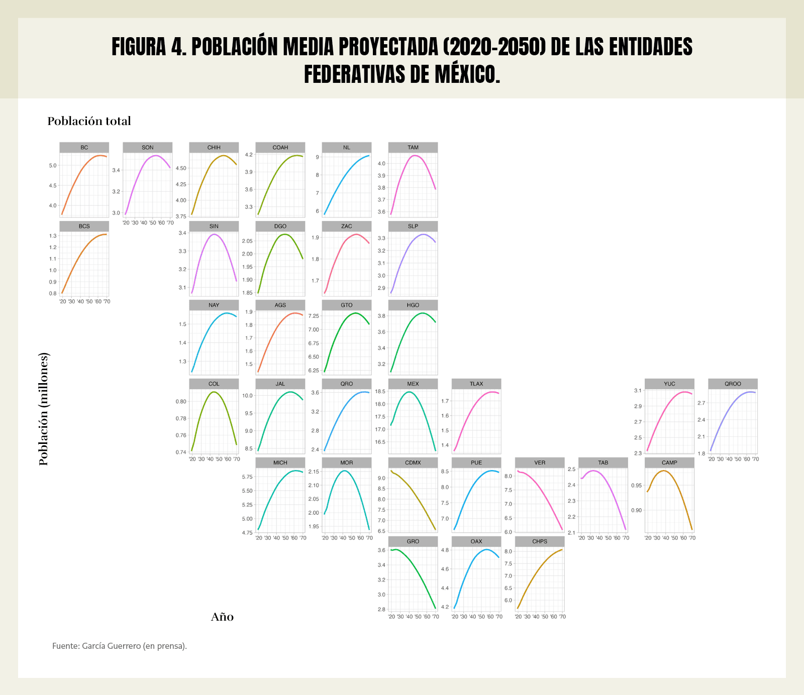 Figura 4. Población media proyectada (2020-2050) de las entidades federativas de México.