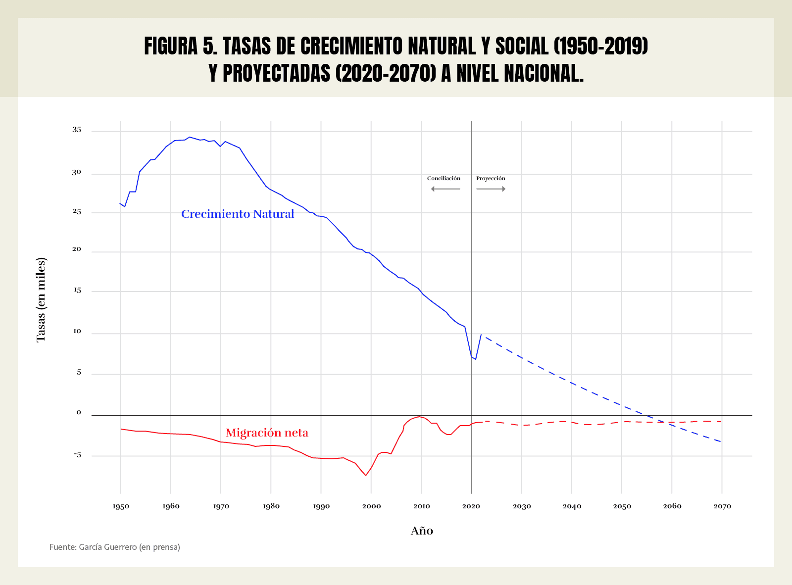 Figura 5. Tasas de crecimiento natural y social (1950-2019) y proyectadas (2020-2070) a nivel nacional.