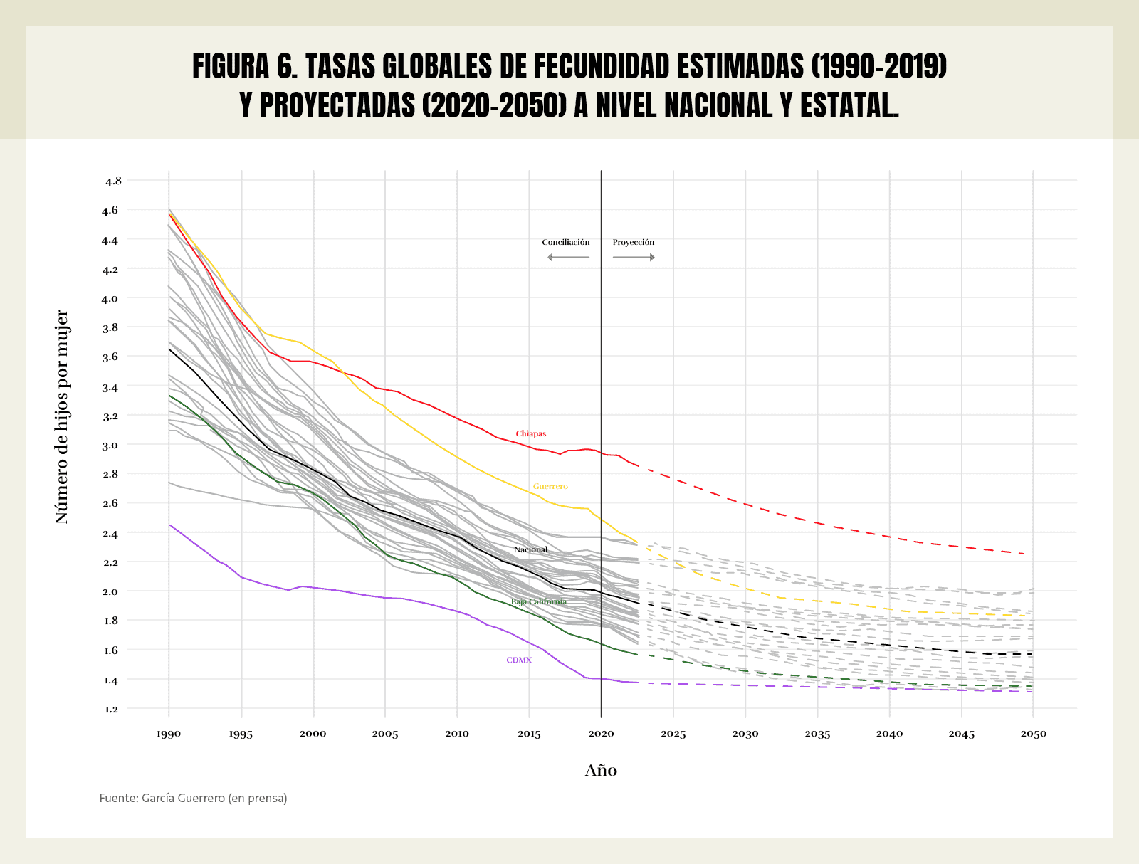 Figura 6. Tasas Globales de Fecundidad estimadas (1990-2019) y proyectadas (2020-2050) a nivel nacional y  estatal.
