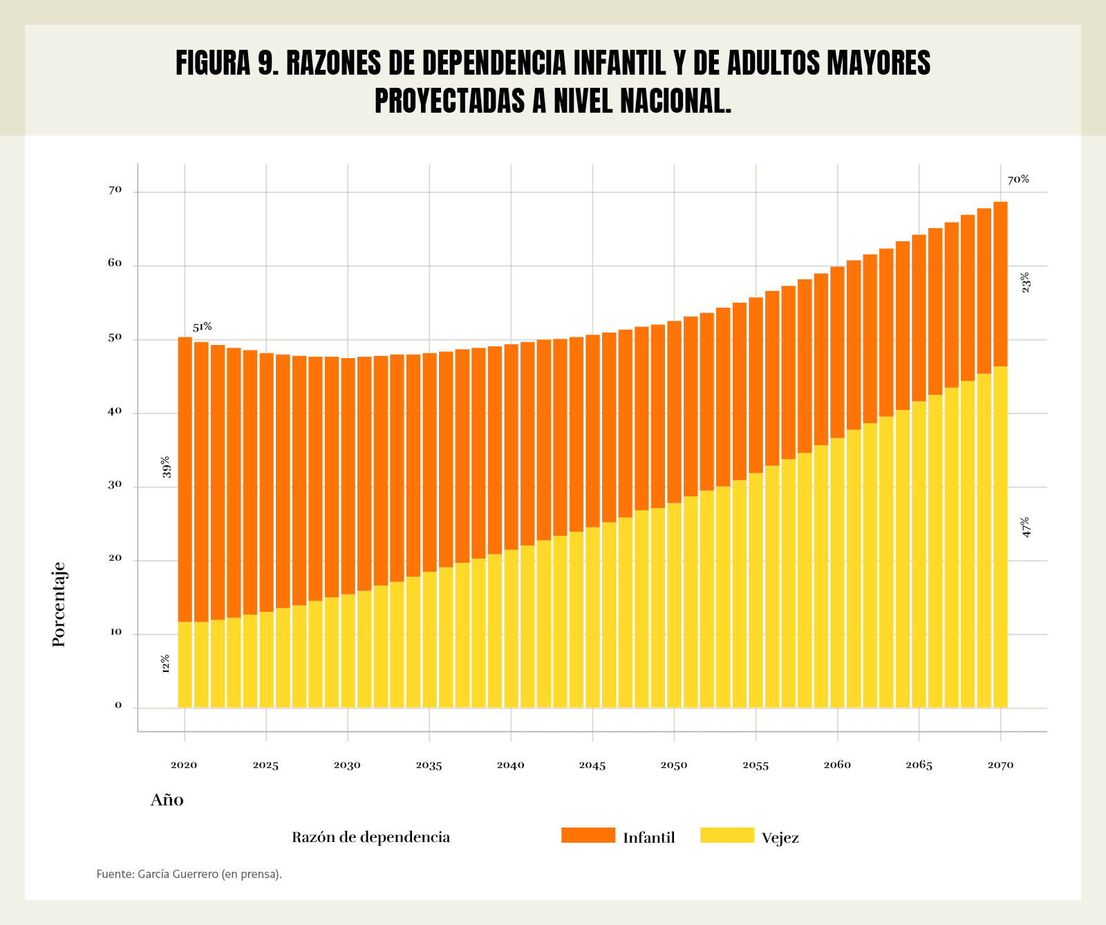 Figura 9. Razones de dependencia infantil y de adultos mayores proyectadas a nivel nacional.