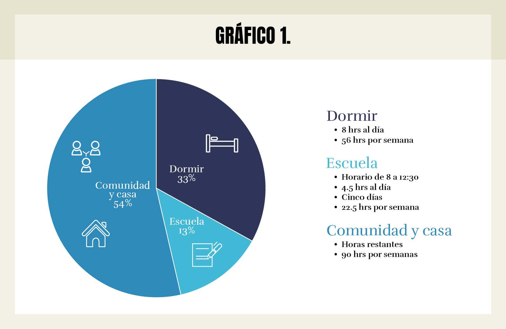 Aprendizaje y democracia en las escuelas. Grafico que detalla el tiempo que se destina a dormir, a la escuela y a la comunidad o la casa.